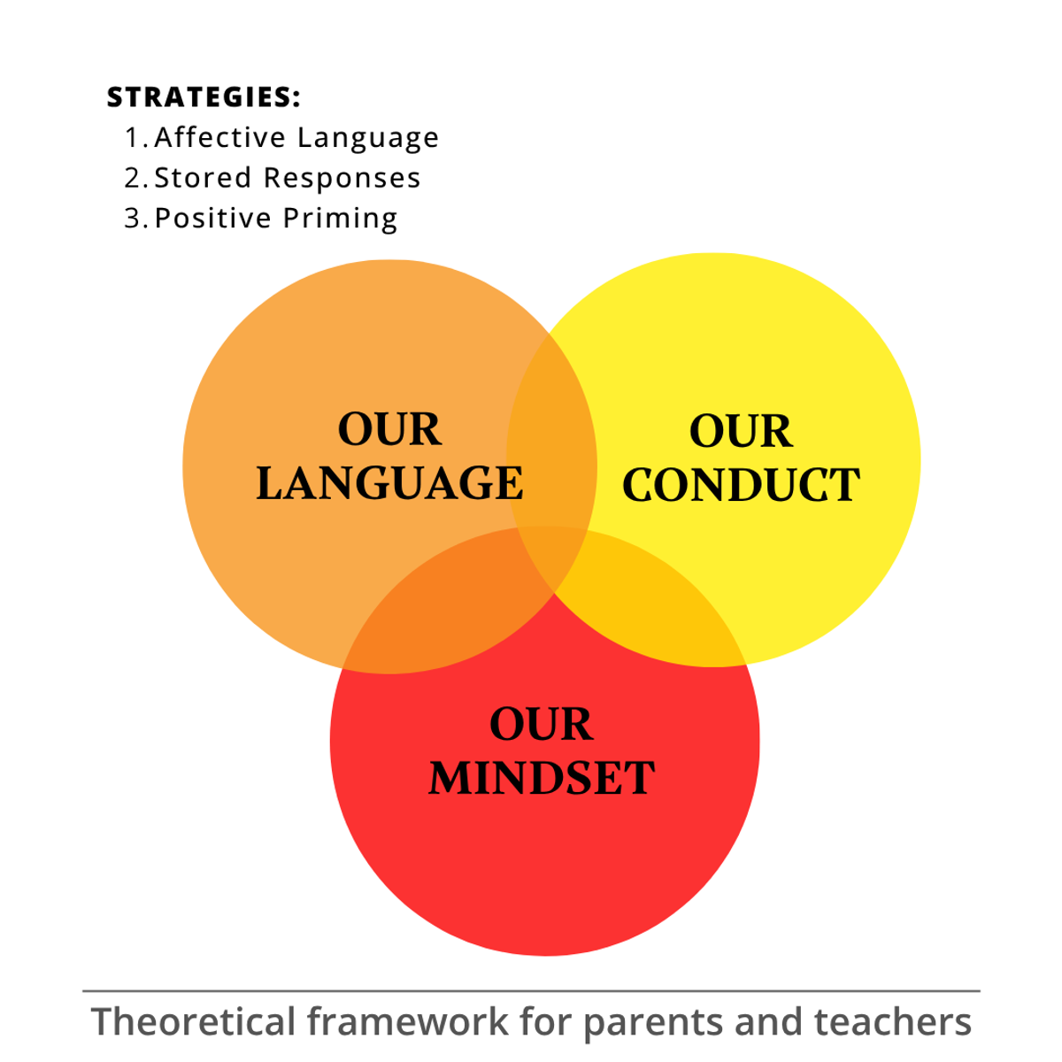 Our Language, Our Conduct, Our Mindset