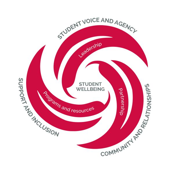 student wellbeing graphic showing the six wellbeing elements