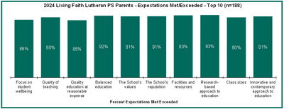 Living Faith Survey Results
