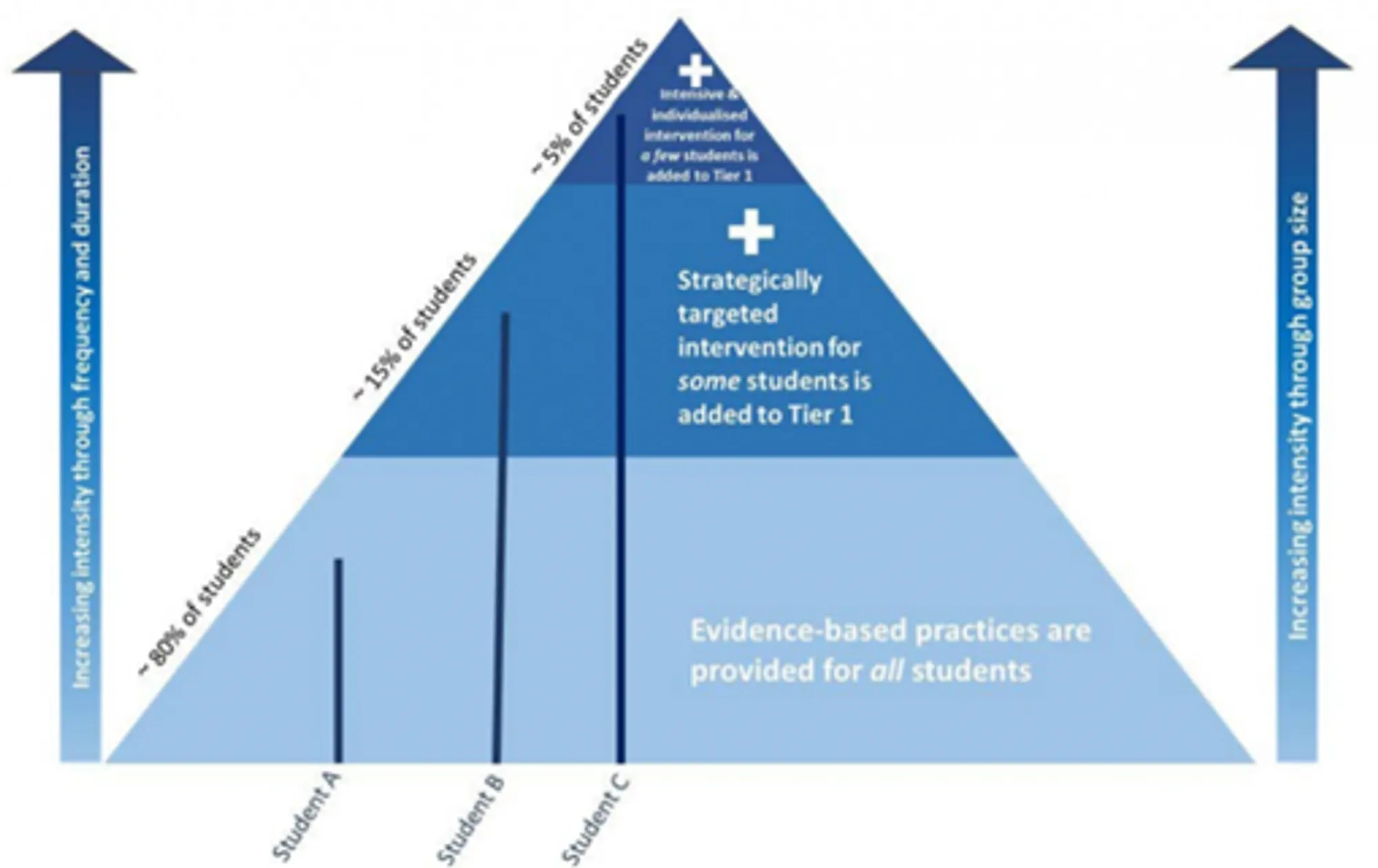 Multi-Tiered Systems of Support
