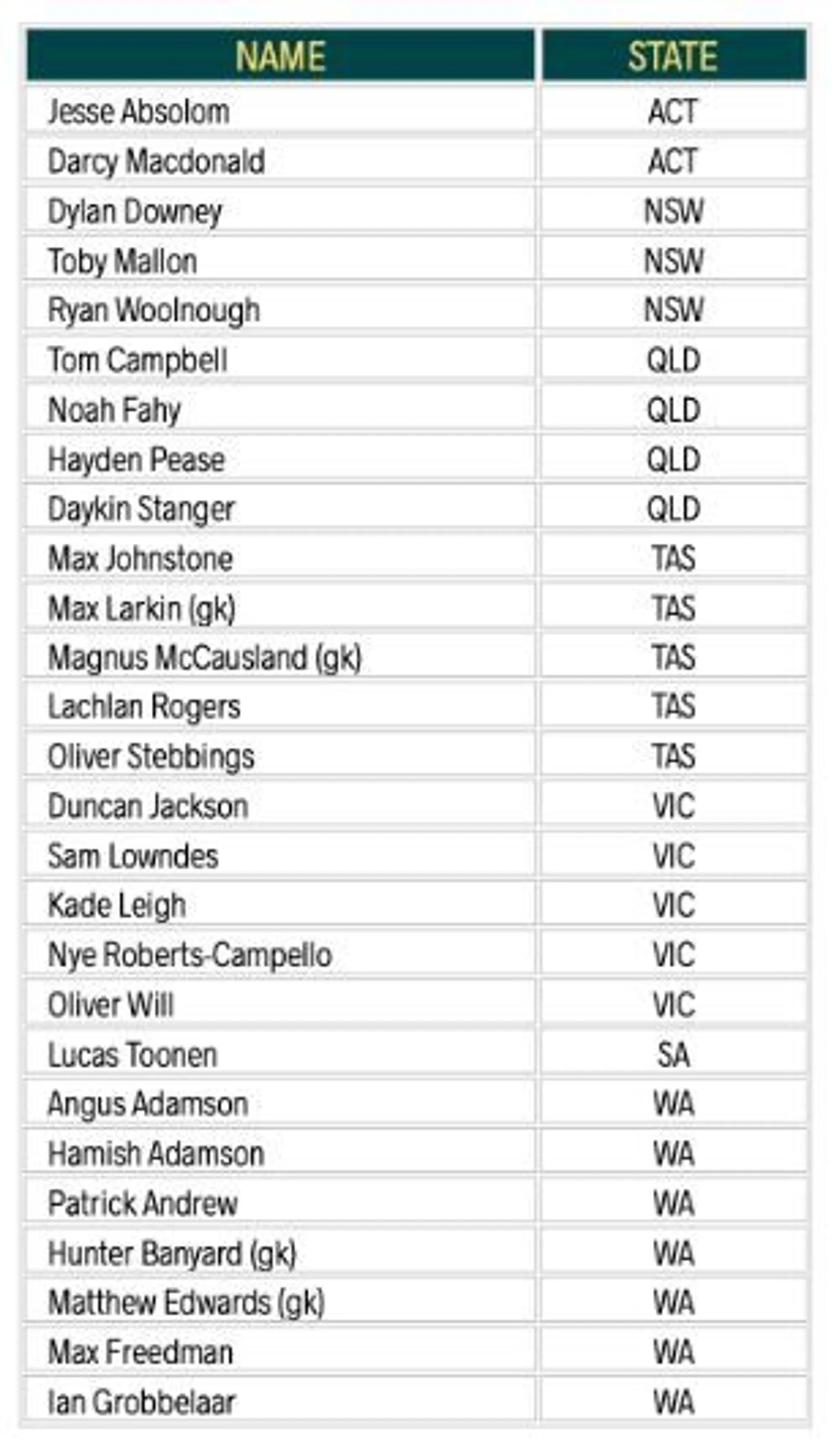 Darcy Macdonald team list