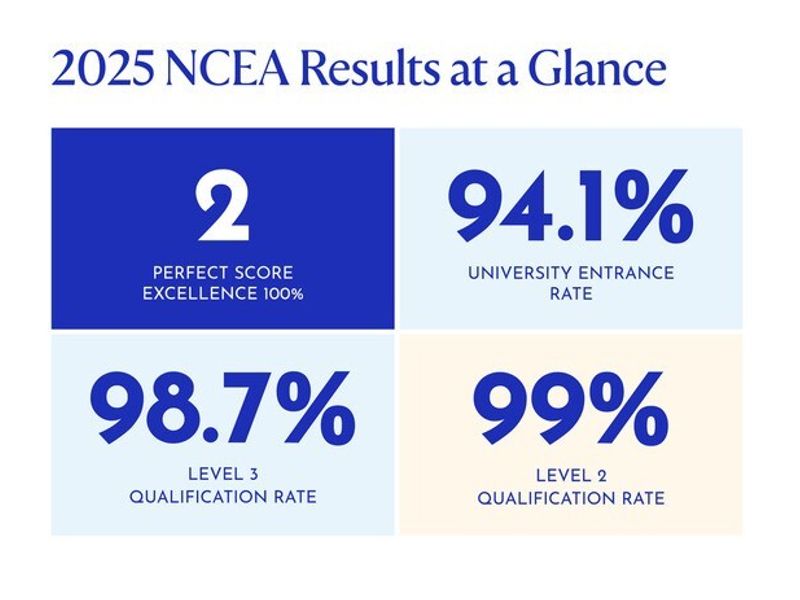 Strong Student Achievement Across All NCEA Levels in 2025