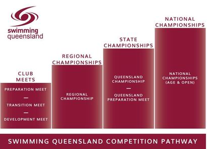 Swimming Queensland Pathways