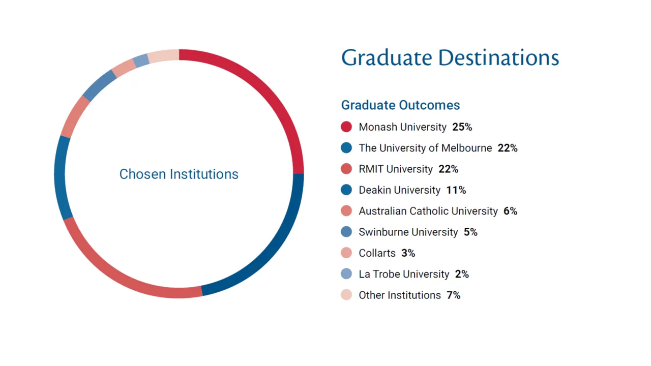 Overview of where 2025 VCE students chose to attend university and other instiutions.