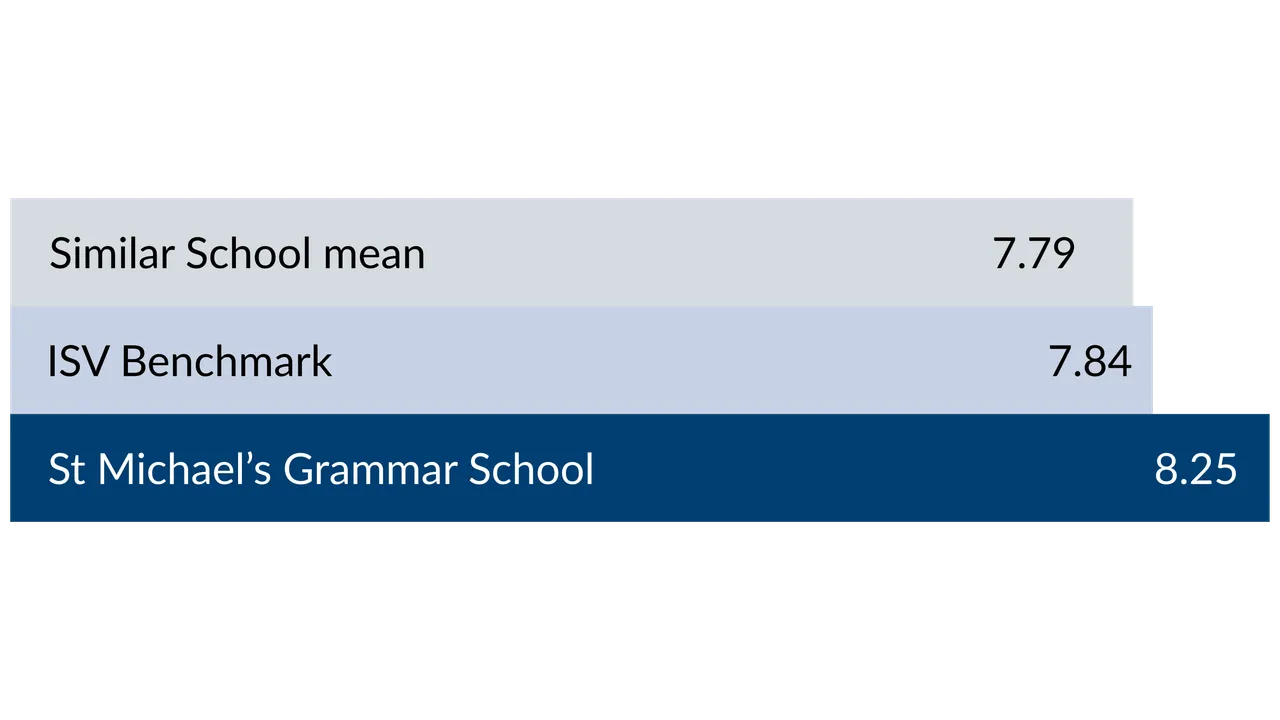 The class of 2024 participated in the annual Independent Schools Victoria Exit Survey, which compares our students’ experience at St Michael’s to those of other students in 112 similar independent schools across Victoria.
